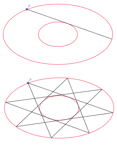 Poncelet ellipses