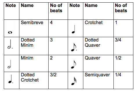 Note Duration Chart