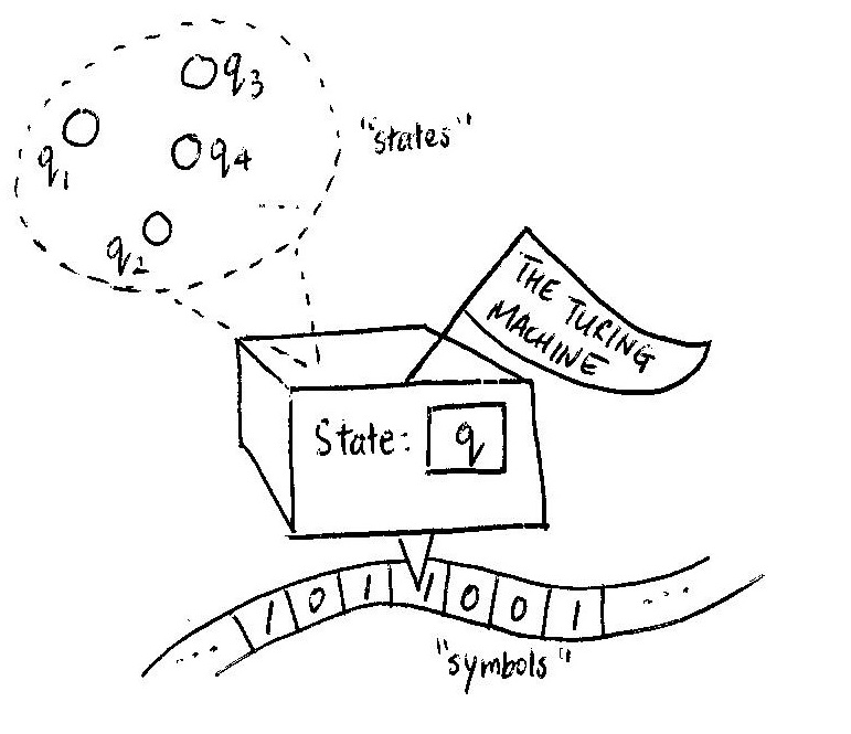 Schematic illustration of a Turing Machine