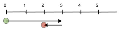 Vector addition