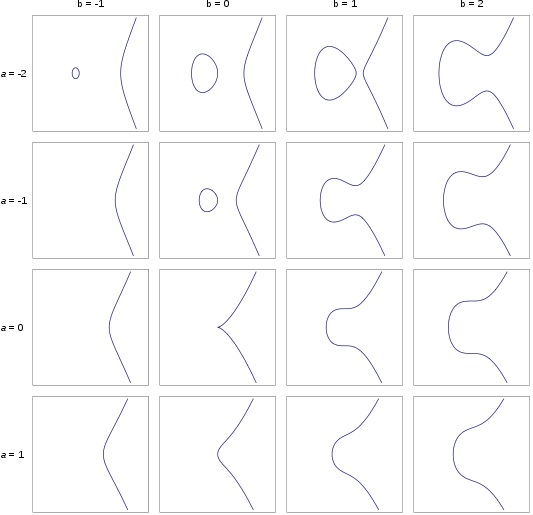 different elliptic curves