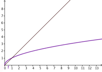 Square root function