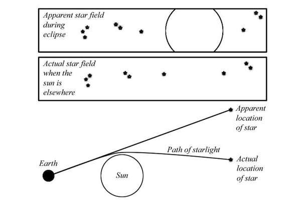 Apparent position of stars