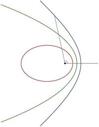 Ellpitical, parabolic and hyperbolic orbits