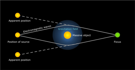 Gravity's light-bending effect seen in the dance of distant stars