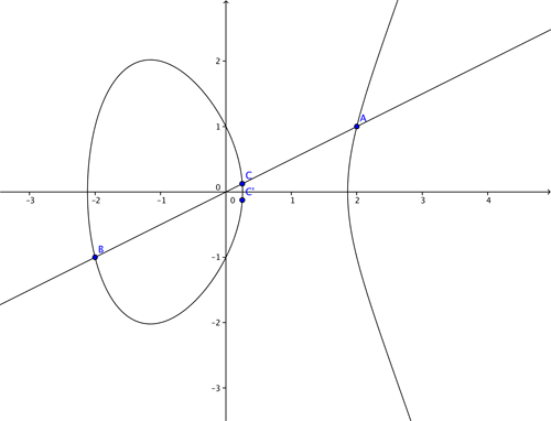 Elliptic curves