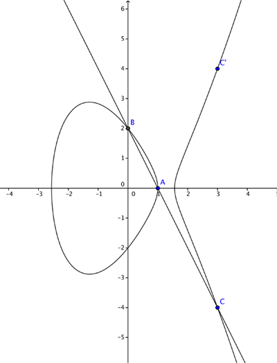 Elliptic curves