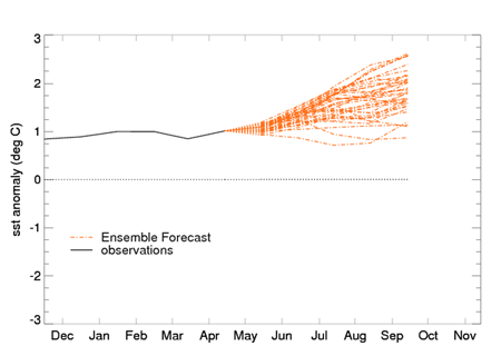 Ensemble forecast