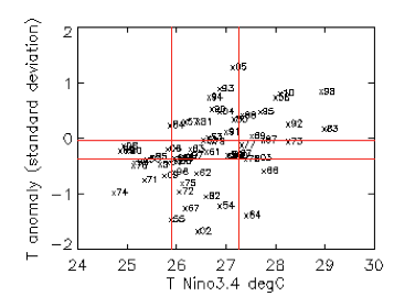 el nino rain correlation scatter plot