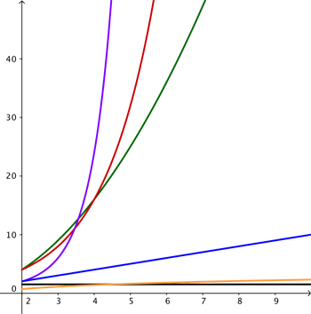 Graphs