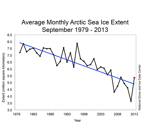 Sea ice chart