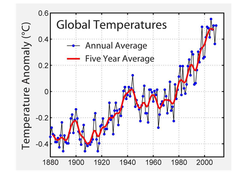 Temperature chart