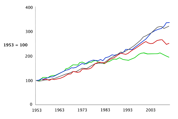 Decoupling