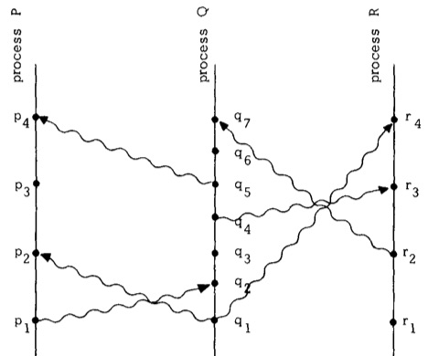 Spacetime diagram of a distributed system