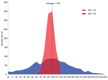 Two populations with the same mean and different variances.