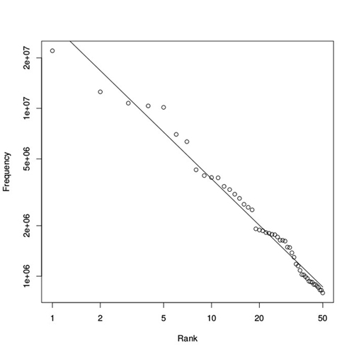 Zipf's law for COCA