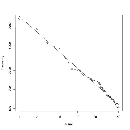 Zipf's law for Darwin