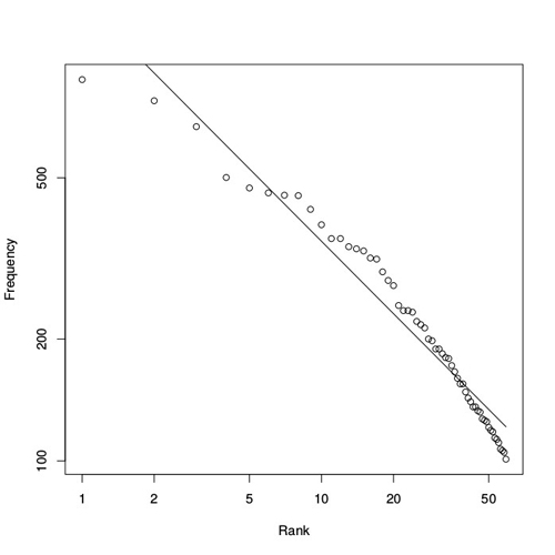 Zipf's law for Darwin