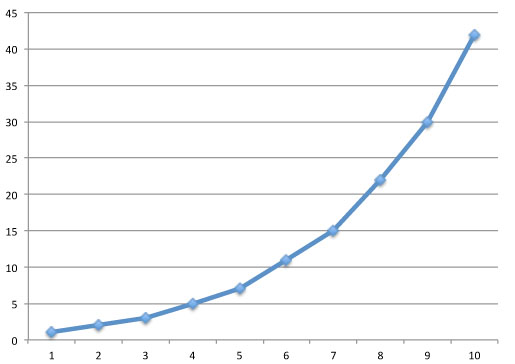 Partition numbers for n from 1 up to 10.