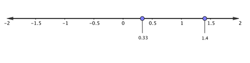 The number line