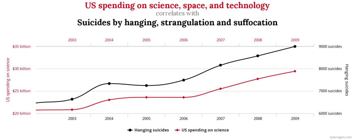 Correlation or causation?