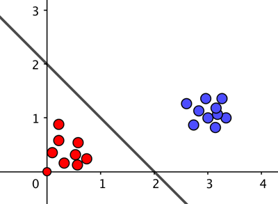 Linearly separable data