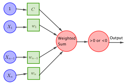 Perceptron