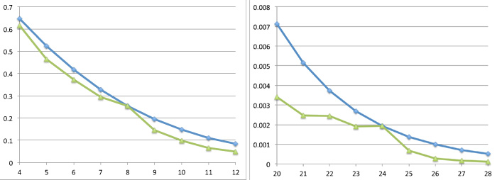 The density of the best-known sphere packings in dimensions 4 to 26