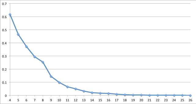 The density of the best-known sphere packings in dimensions 4 to 26