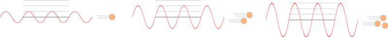 A particle is the weakest possible wave in a field