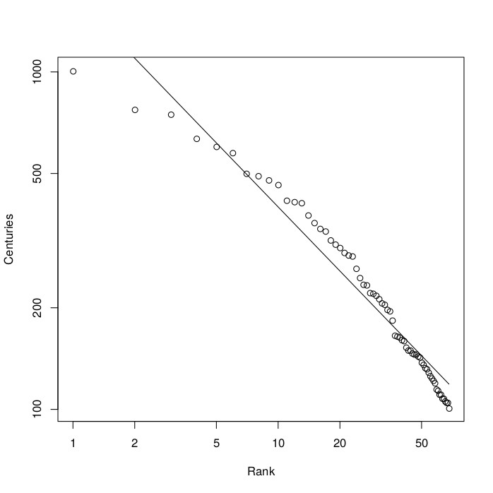 Log-log plot of career centuries versus rank