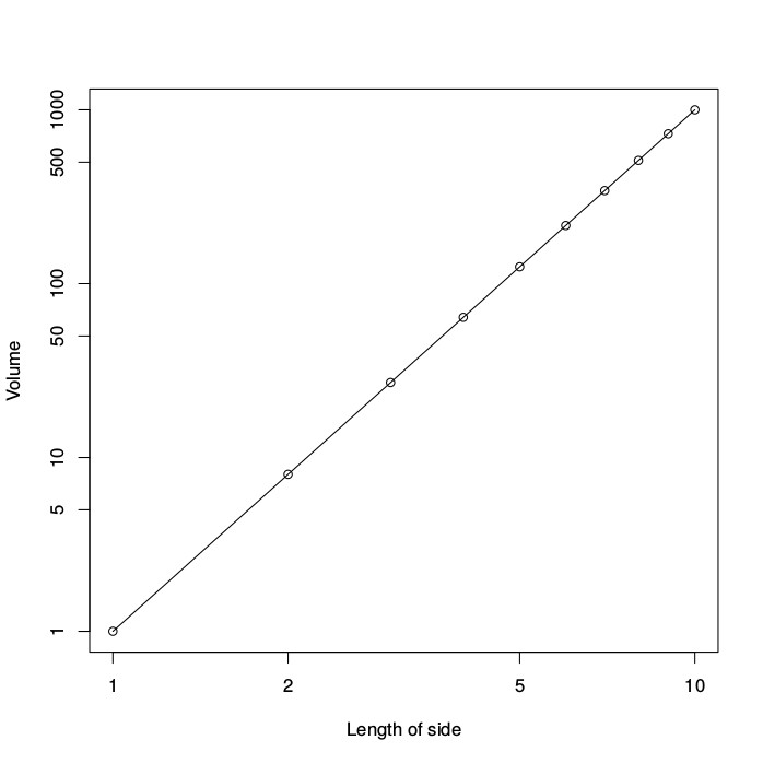 Volume on a log-log scale