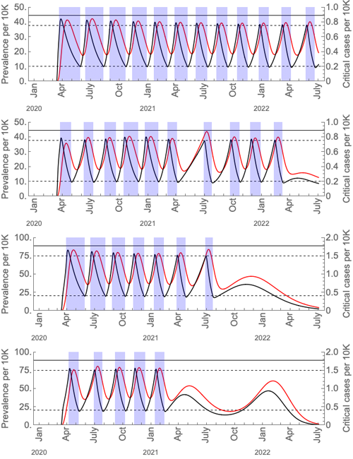 Prediction from model by Kissler et al.