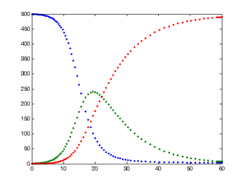 Output from a SIR model