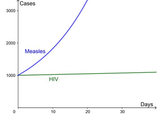 epidemic curves for HIV and measles
