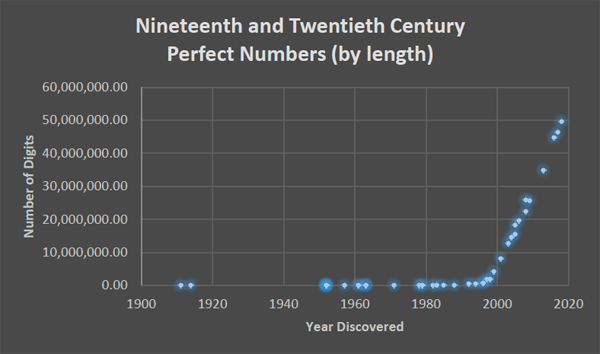 the development of perfect numbers in the 19th and 20th centuries. 