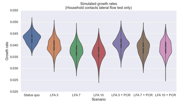 Impact on growth rate of various LFT scenarios