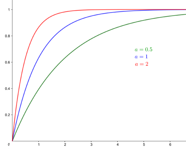 The cumulative function of the exponential distribution for different values of a