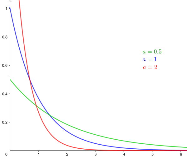 The probability density function of the exponential distribution for different values of a
