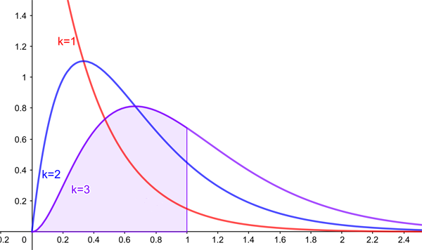 The density function for the gamma distribution with <em>a</em>=3 and <em>k</em>=1, <em>k</em>=2, and <em>k</em>=3