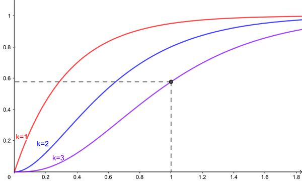 The cumulative function for the gamma distribution with <em>a</em>=3 and <em>k</em>=1, <em>k</em>=2, and <em>k</em>=3