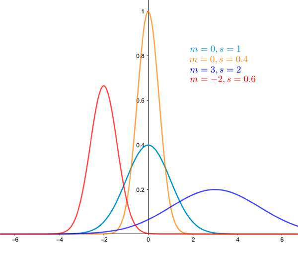 Several normal distributions