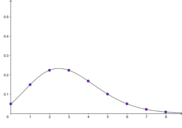 The Poisson distribution