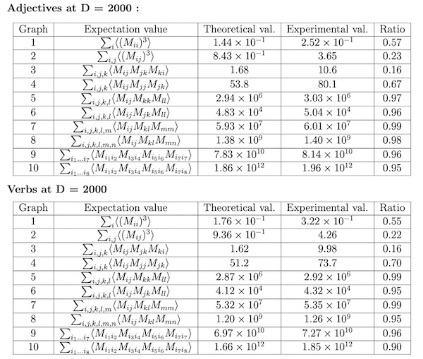 table of predicted and experimental higher moments