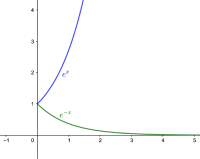 Exponential function