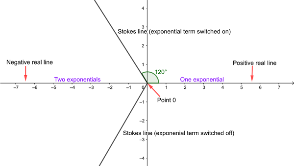 Stokes lines