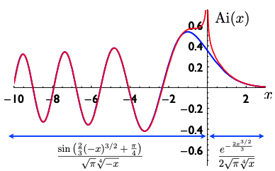Airy function plot