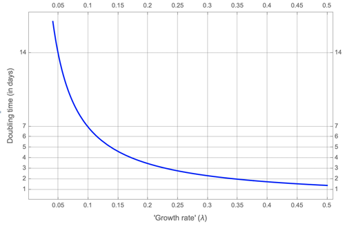Doubling time in terms of growth rate