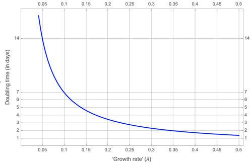 The doubling time of a disease | plus.maths.org