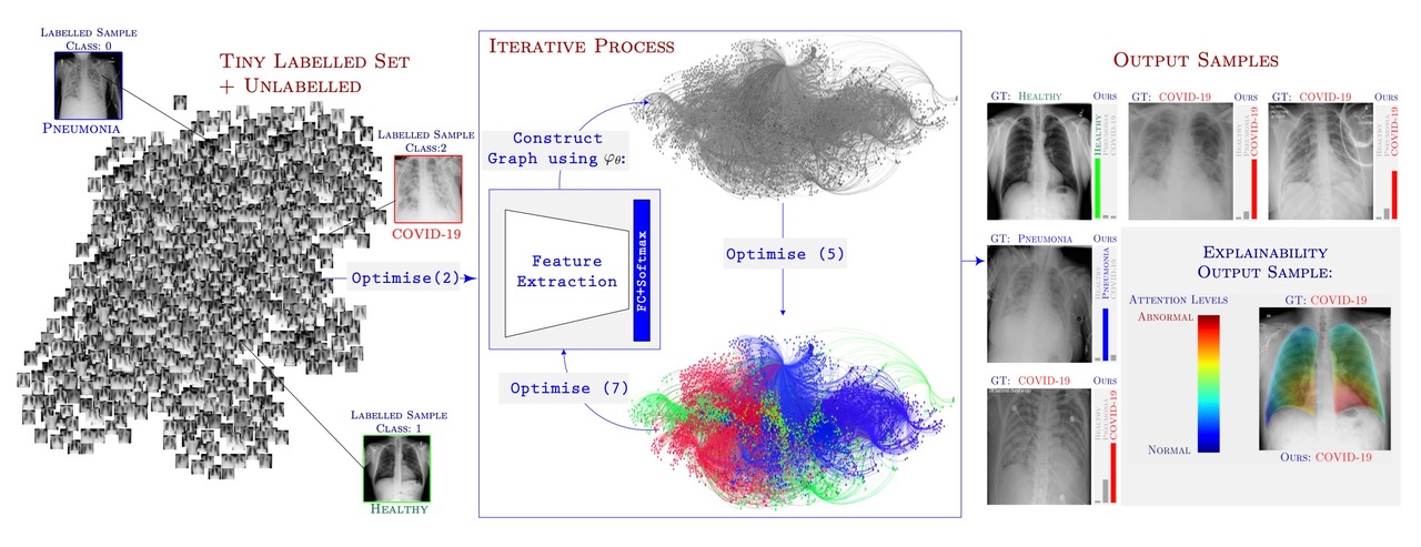 Workflow of a semi-supervised learning algorithm